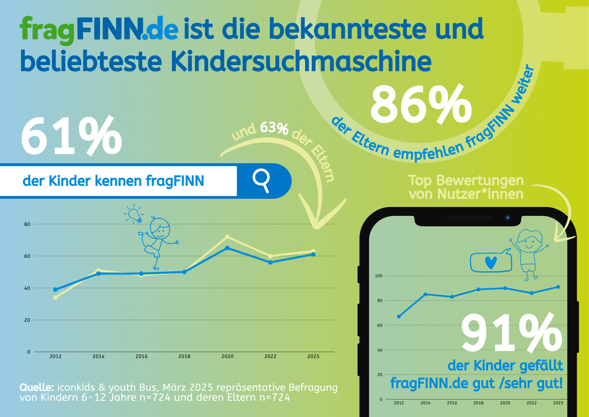 Infografik_Pressemitteilung_Steigende Nachfrage an digitalen Schutzräumen_fragFINN eV_Juli2025